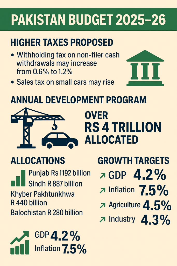 Pakistan Budget 2025-26: Bad news for non-filers
