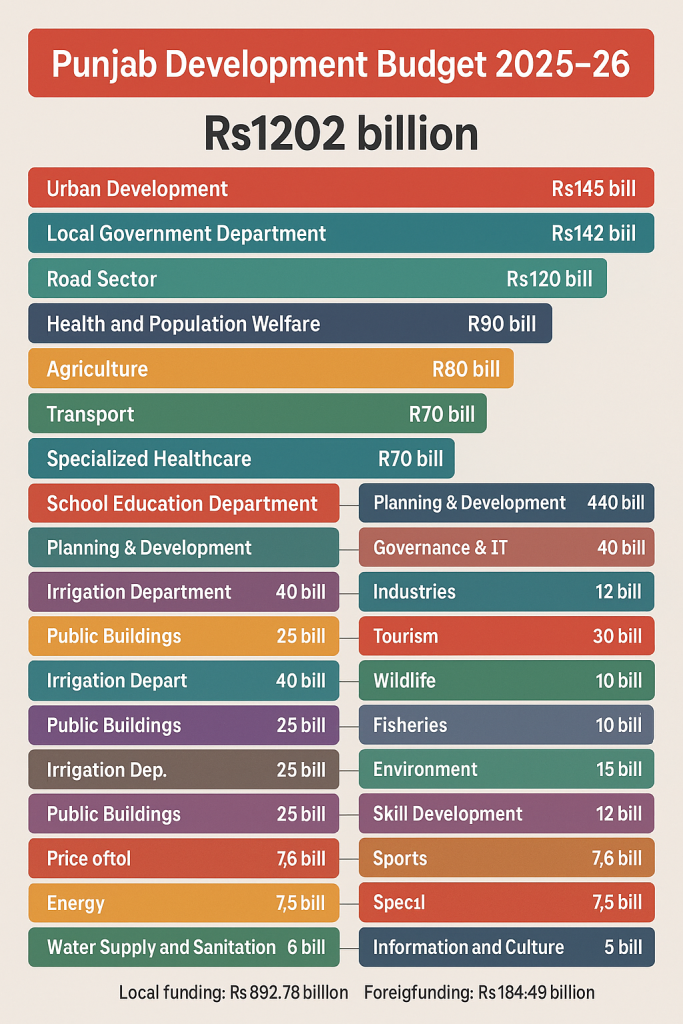 Massive Rs1202 billion Punjab budget unveiled for 2025-26