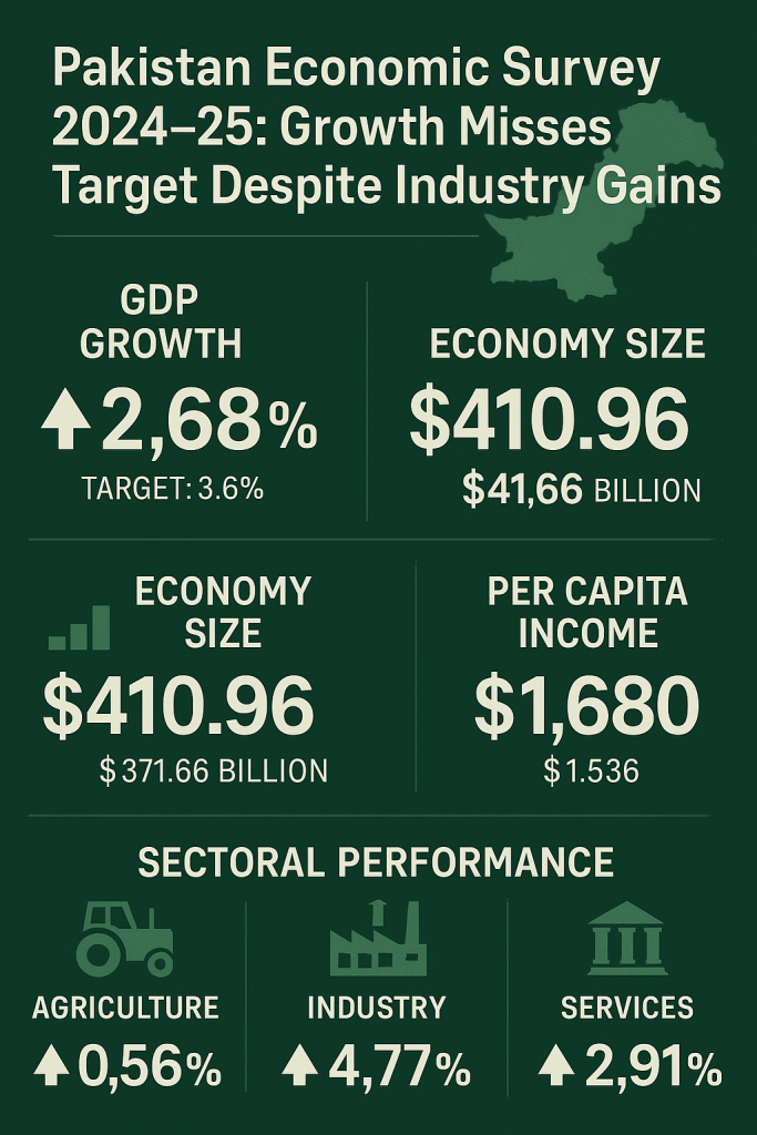 Pakistan Economic Survey out tomorrow, GDP growth below target
